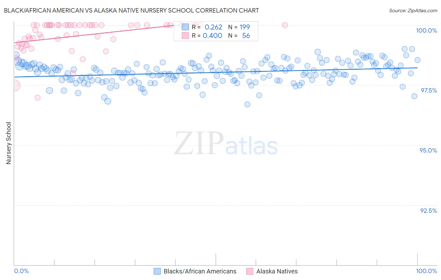 Black/African American vs Alaska Native Nursery School