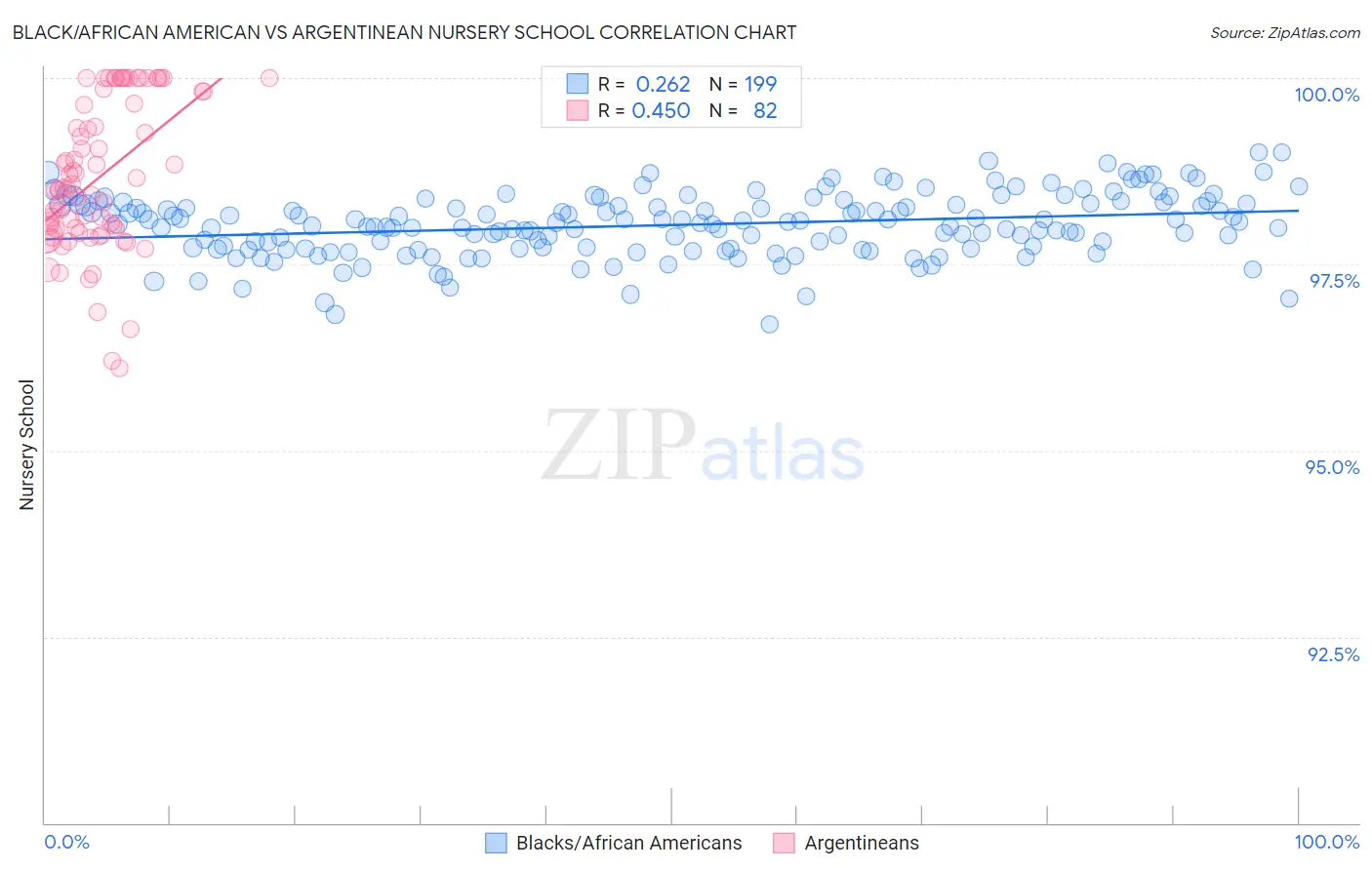 Black/African American vs Argentinean Nursery School