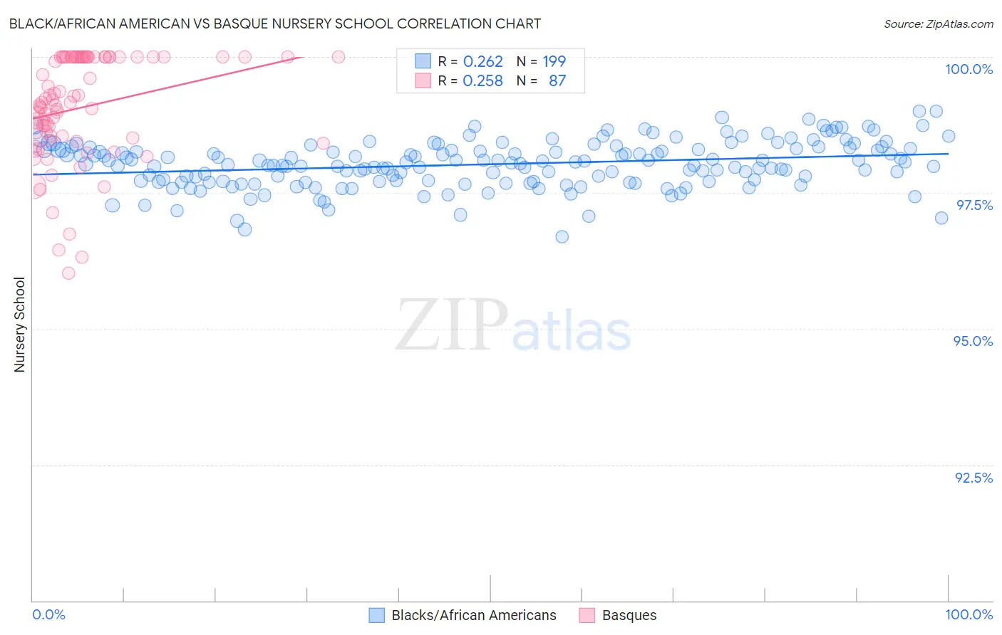 Black/African American vs Basque Nursery School