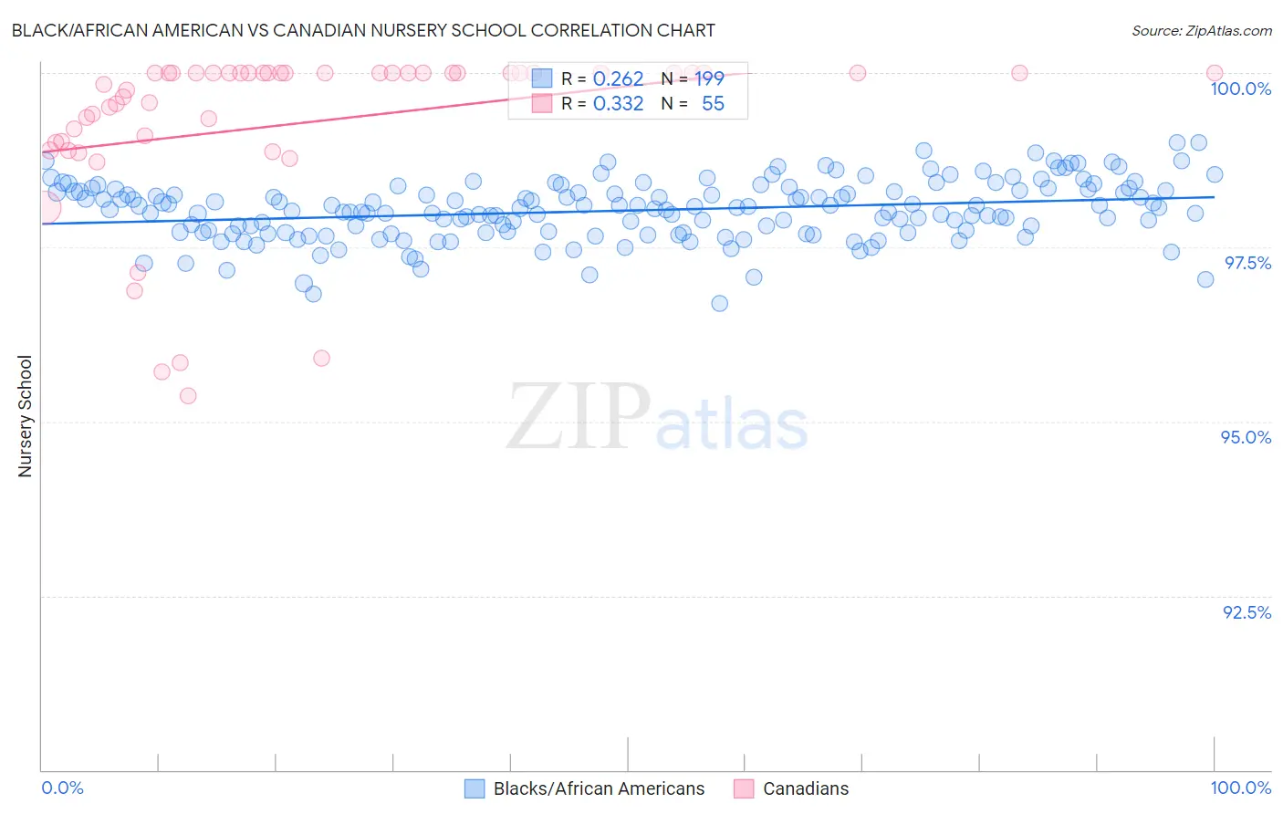 Black/African American vs Canadian Nursery School