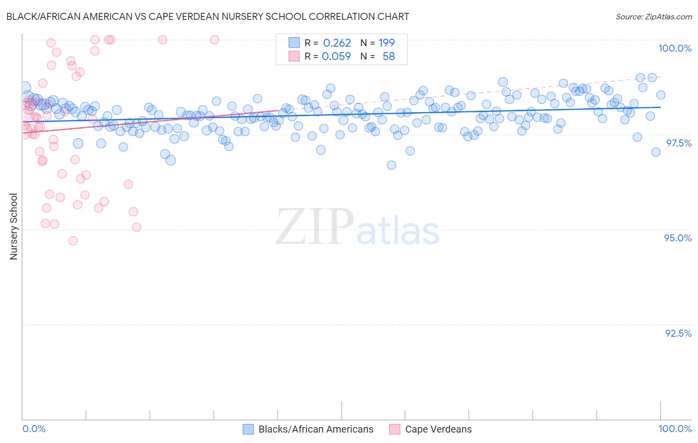 Black/African American vs Cape Verdean Nursery School