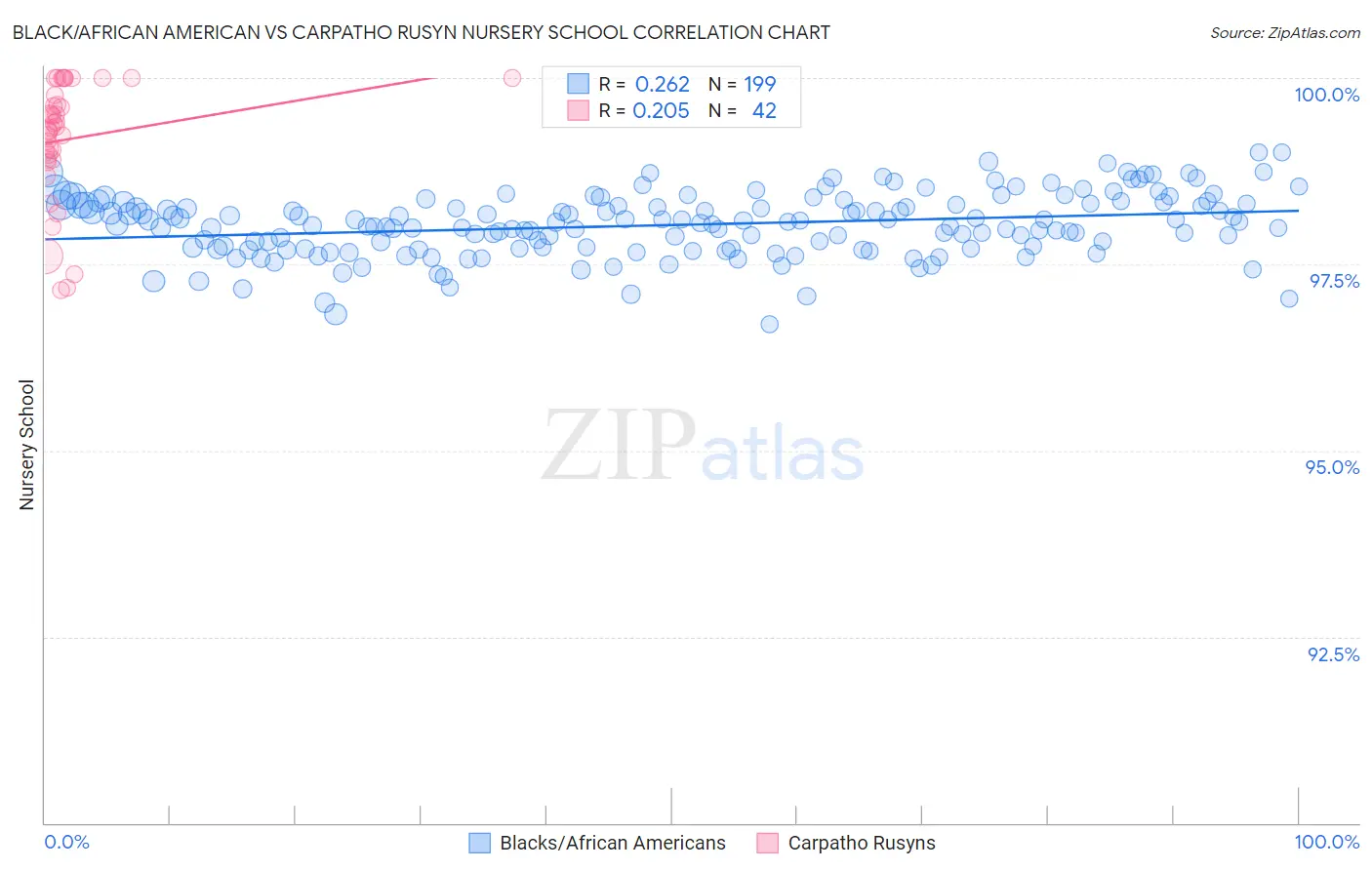 Black/African American vs Carpatho Rusyn Nursery School