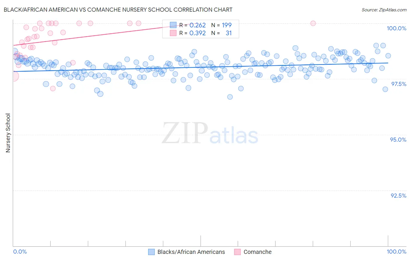Black/African American vs Comanche Nursery School