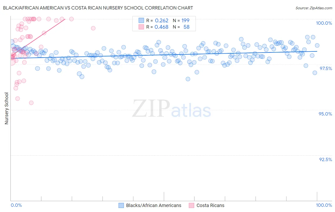 Black/African American vs Costa Rican Nursery School