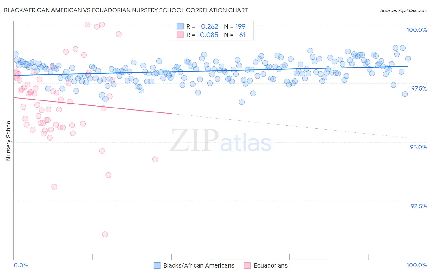 Black/African American vs Ecuadorian Nursery School