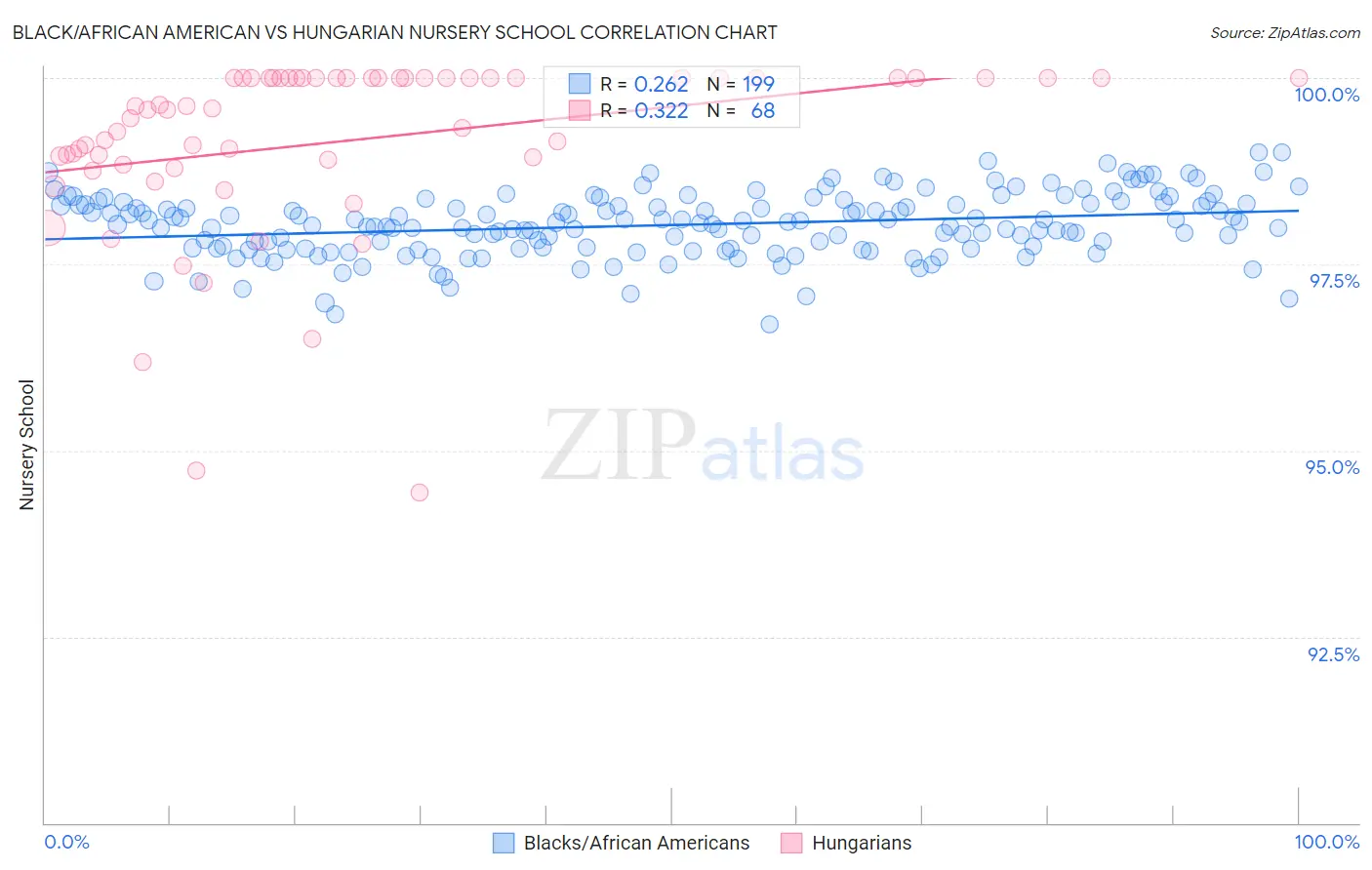 Black/African American vs Hungarian Nursery School