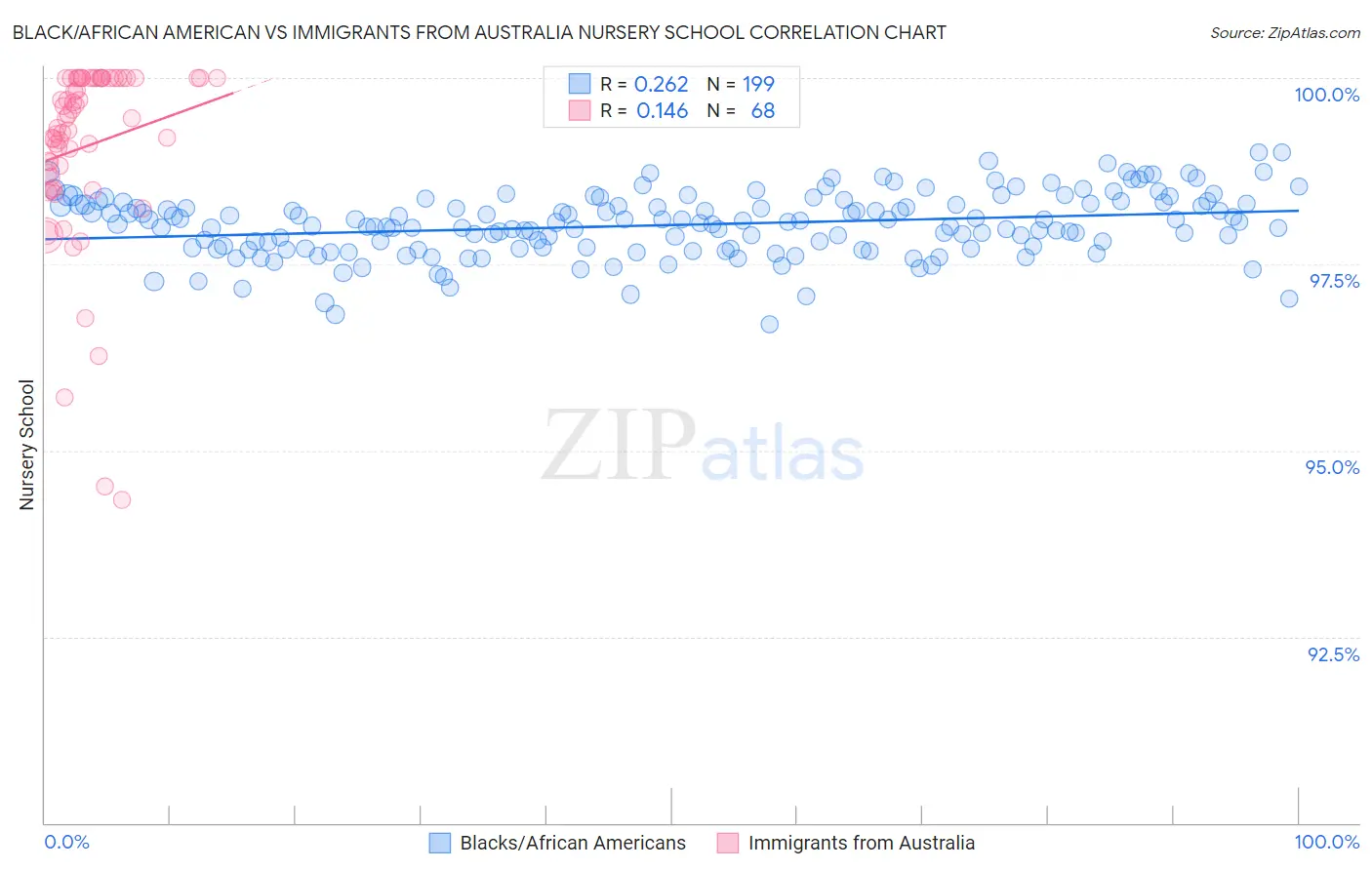 Black/African American vs Immigrants from Australia Nursery School