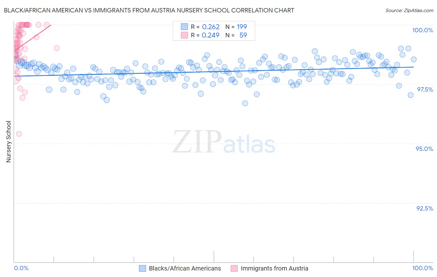 Black/African American vs Immigrants from Austria Nursery School