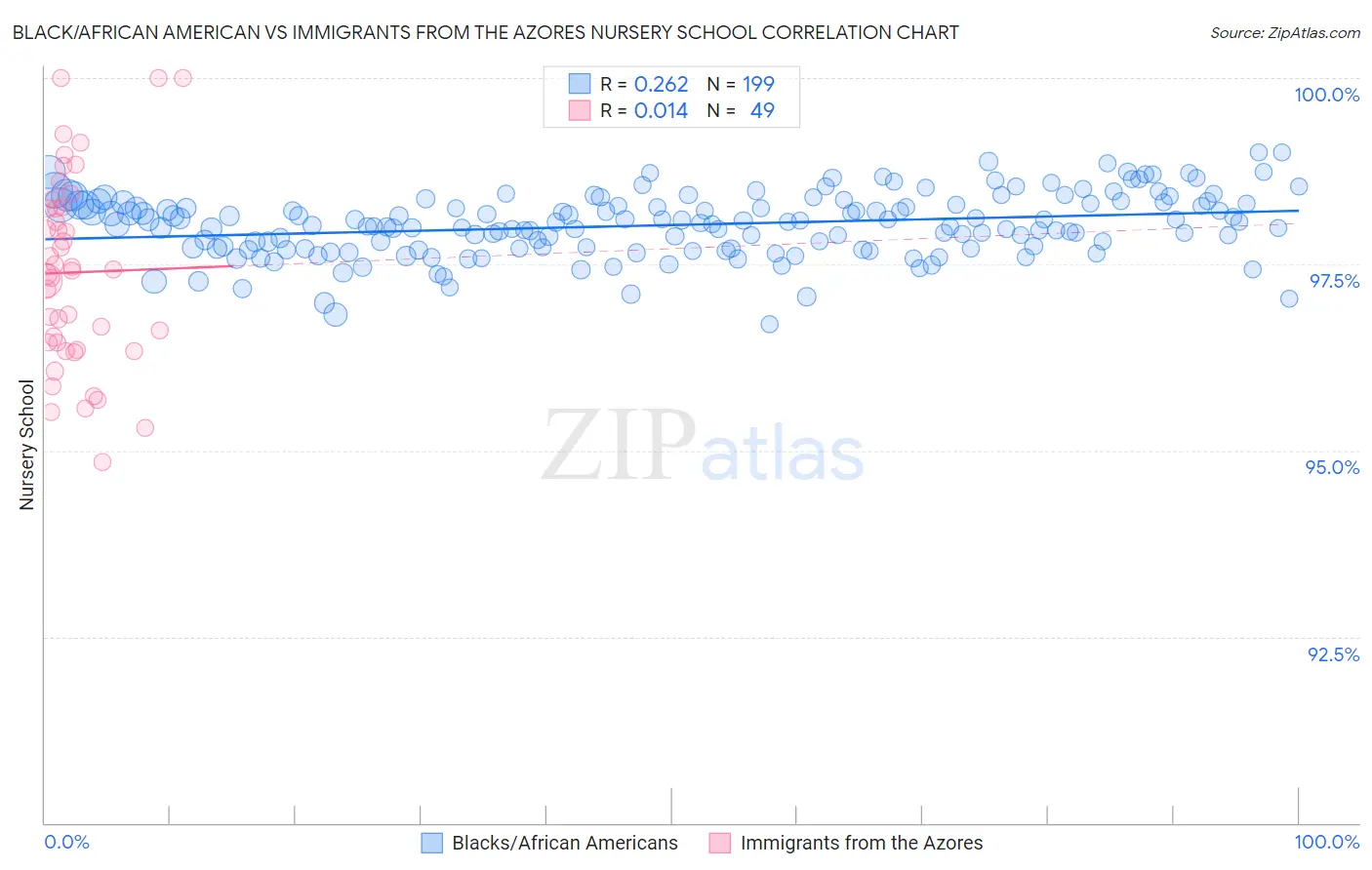 Black/African American vs Immigrants from the Azores Nursery School