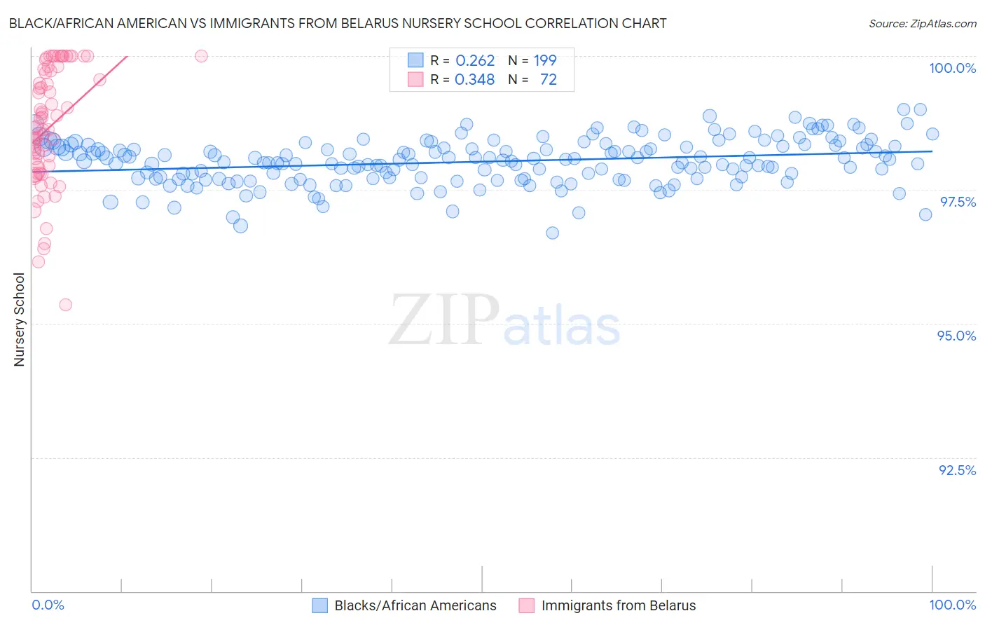 Black/African American vs Immigrants from Belarus Nursery School