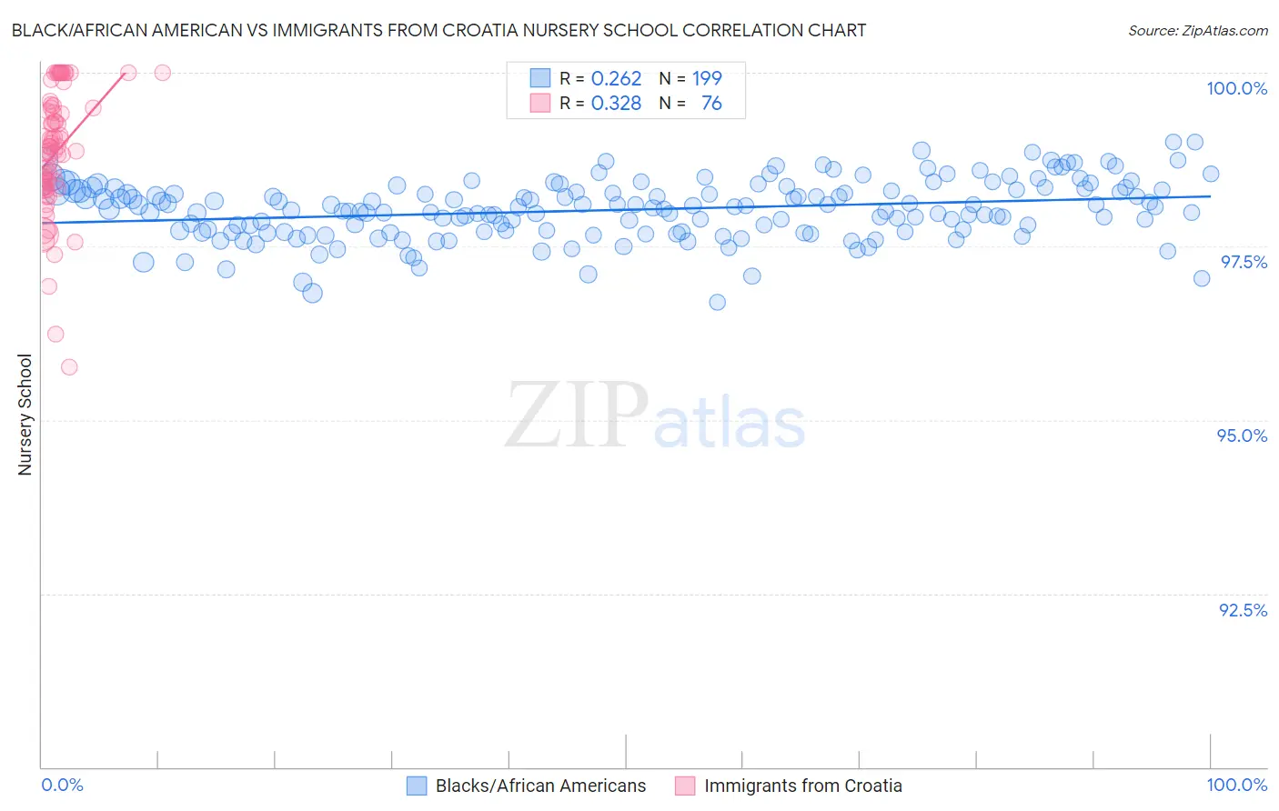 Black/African American vs Immigrants from Croatia Nursery School