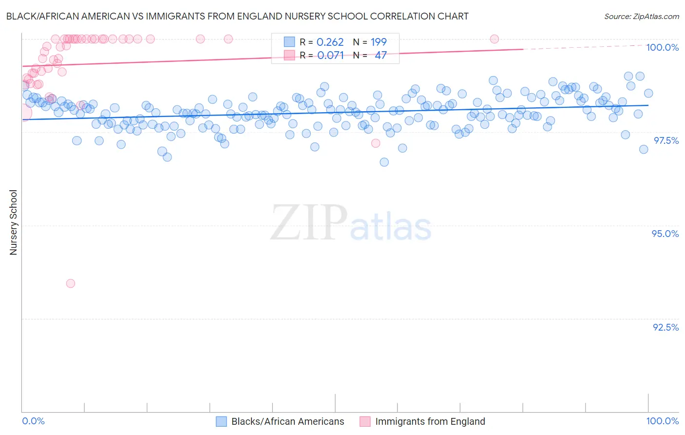 Black/African American vs Immigrants from England Nursery School
