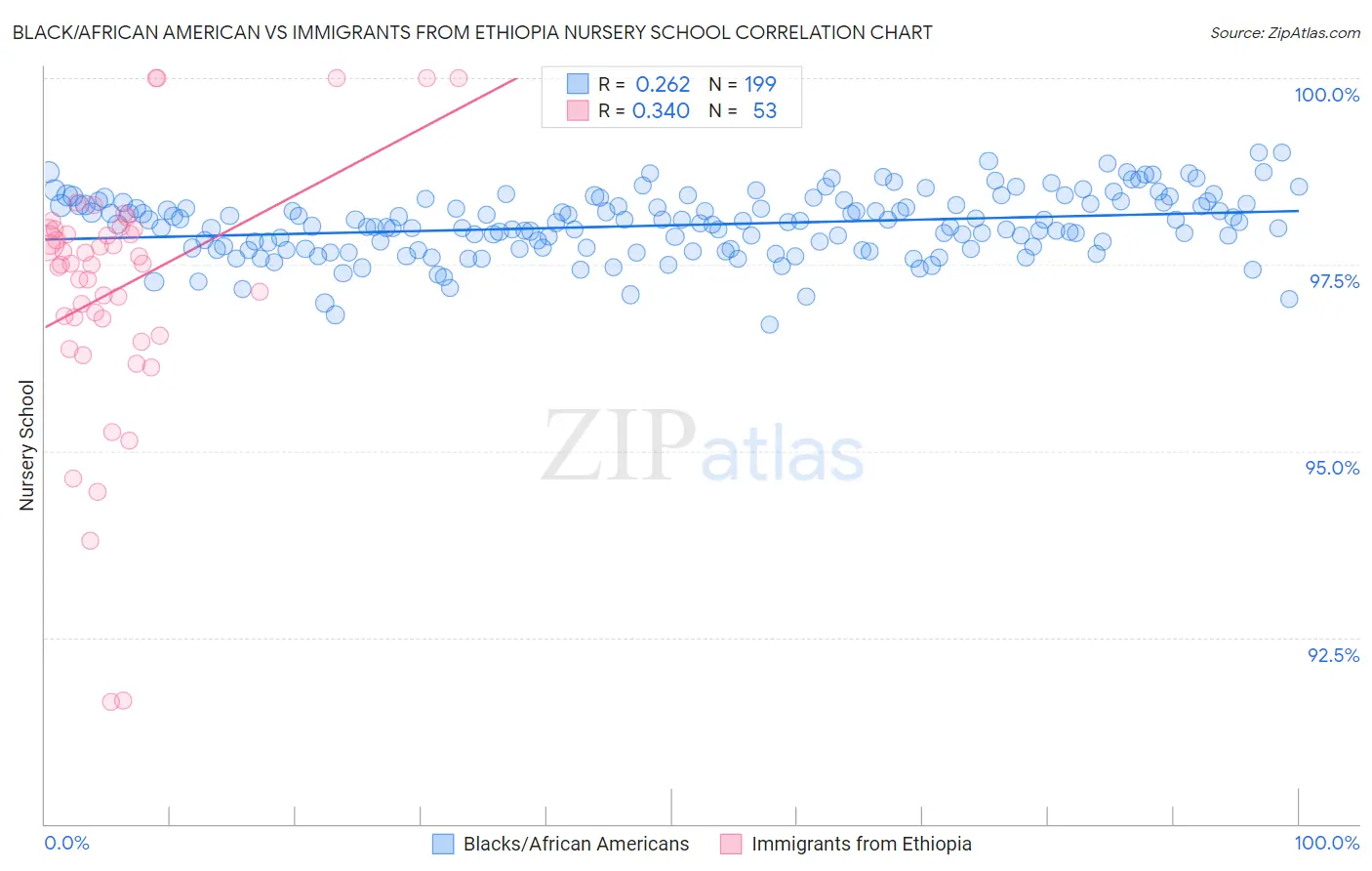 Black/African American vs Immigrants from Ethiopia Nursery School