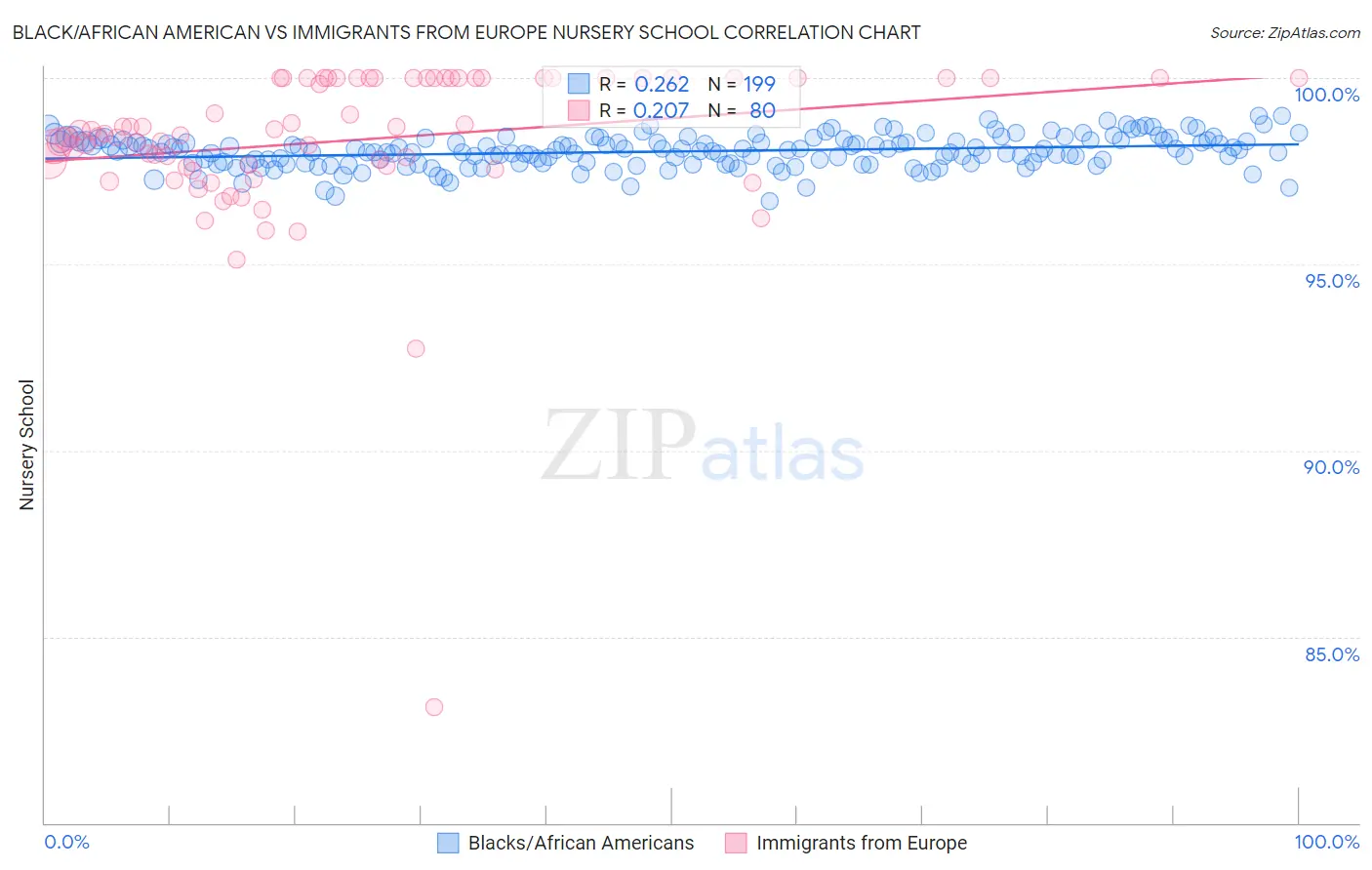 Black/African American vs Immigrants from Europe Nursery School