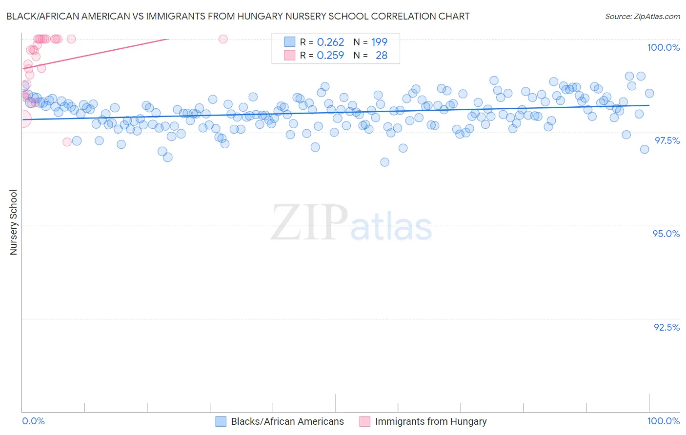 Black/African American vs Immigrants from Hungary Nursery School