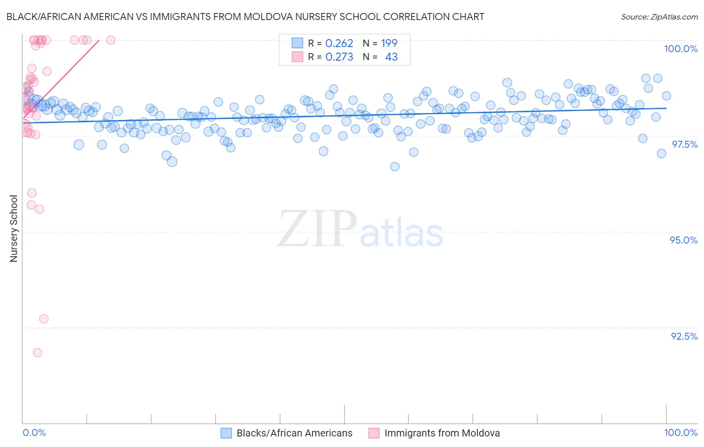 Black/African American vs Immigrants from Moldova Nursery School
