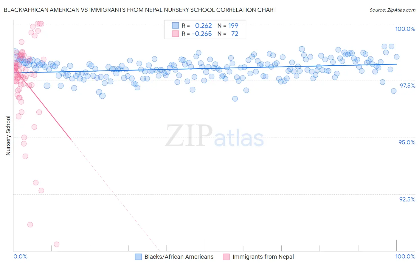 Black/African American vs Immigrants from Nepal Nursery School