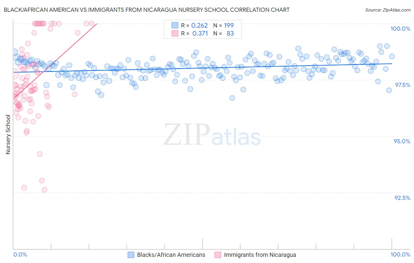 Black/African American vs Immigrants from Nicaragua Nursery School