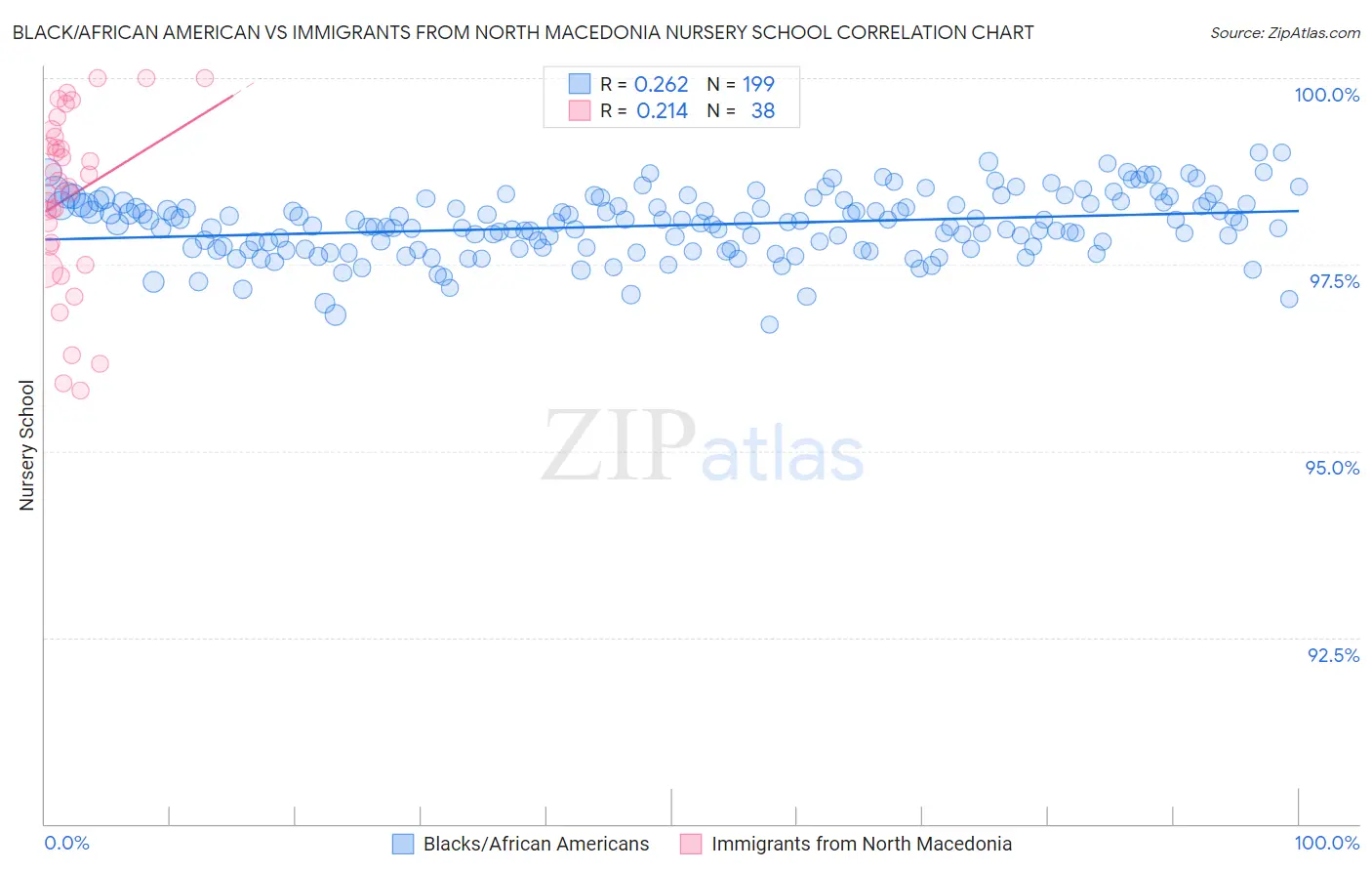 Black/African American vs Immigrants from North Macedonia Nursery School