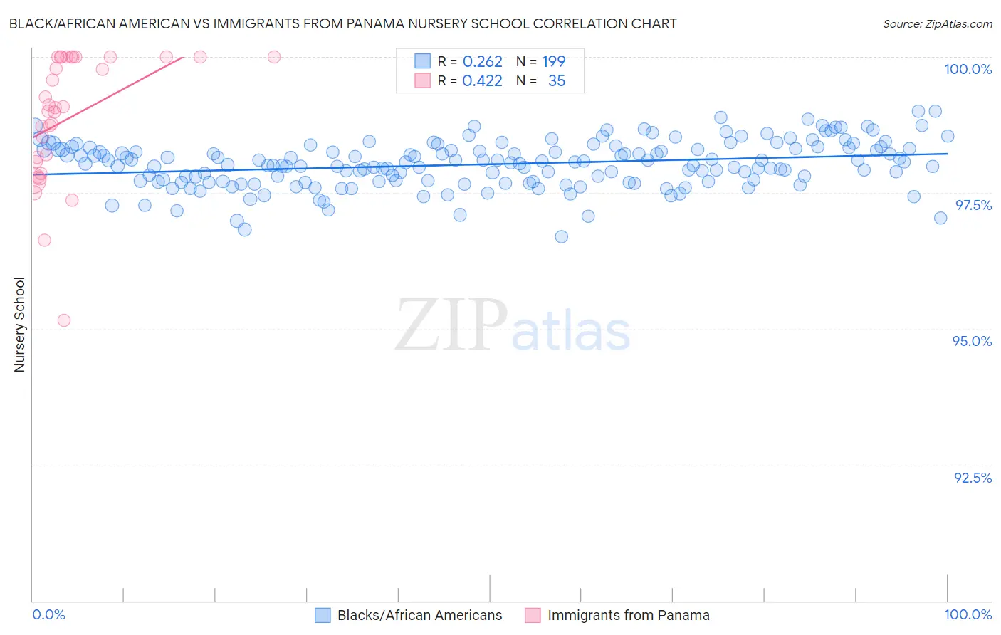 Black/African American vs Immigrants from Panama Nursery School