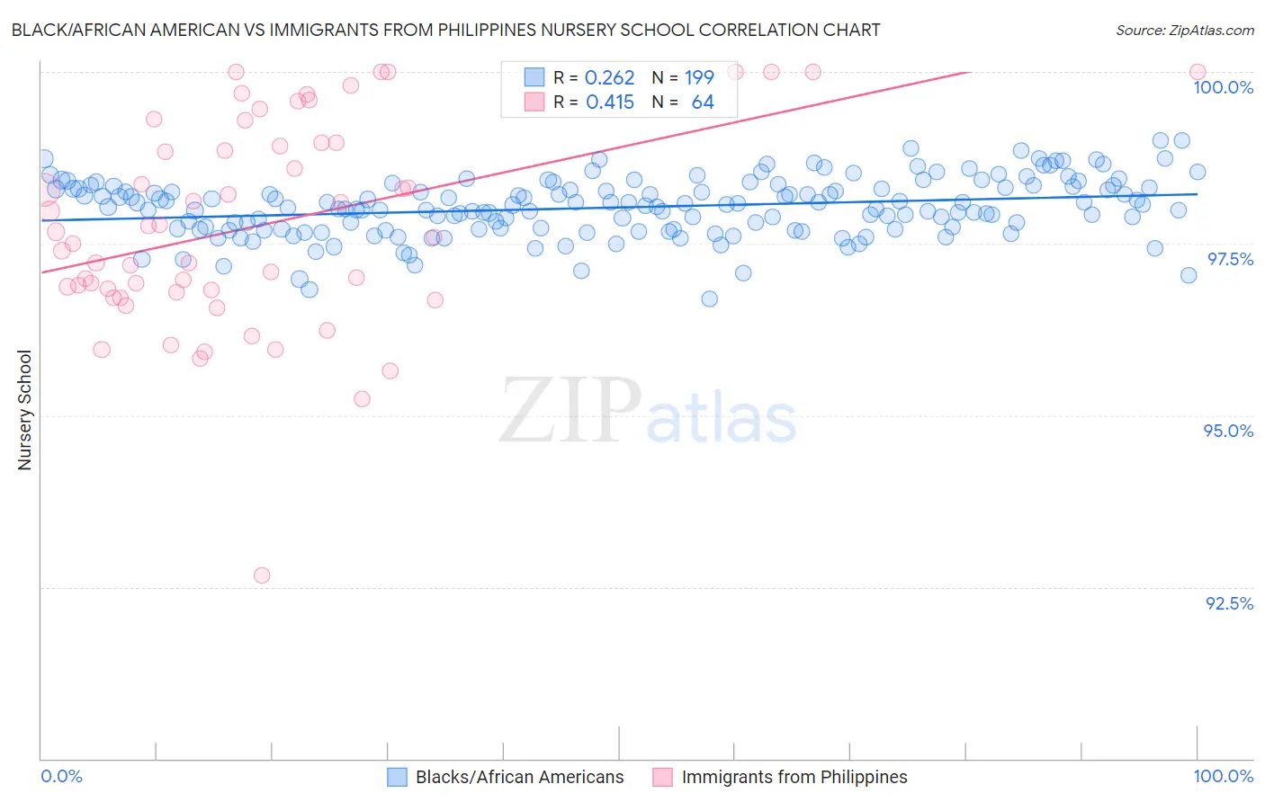 Black/African American vs Immigrants from Philippines Nursery School