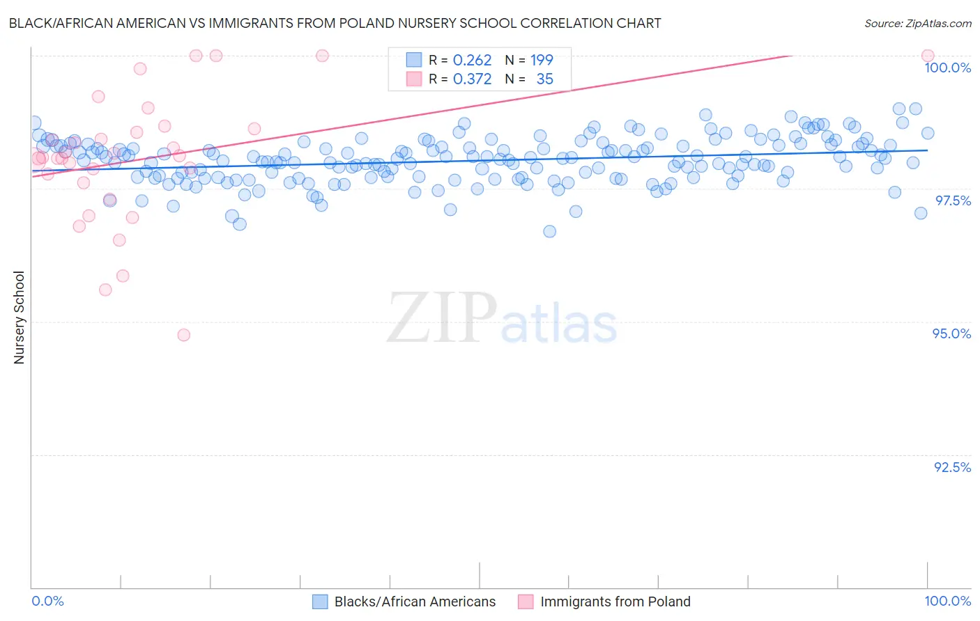 Black/African American vs Immigrants from Poland Nursery School