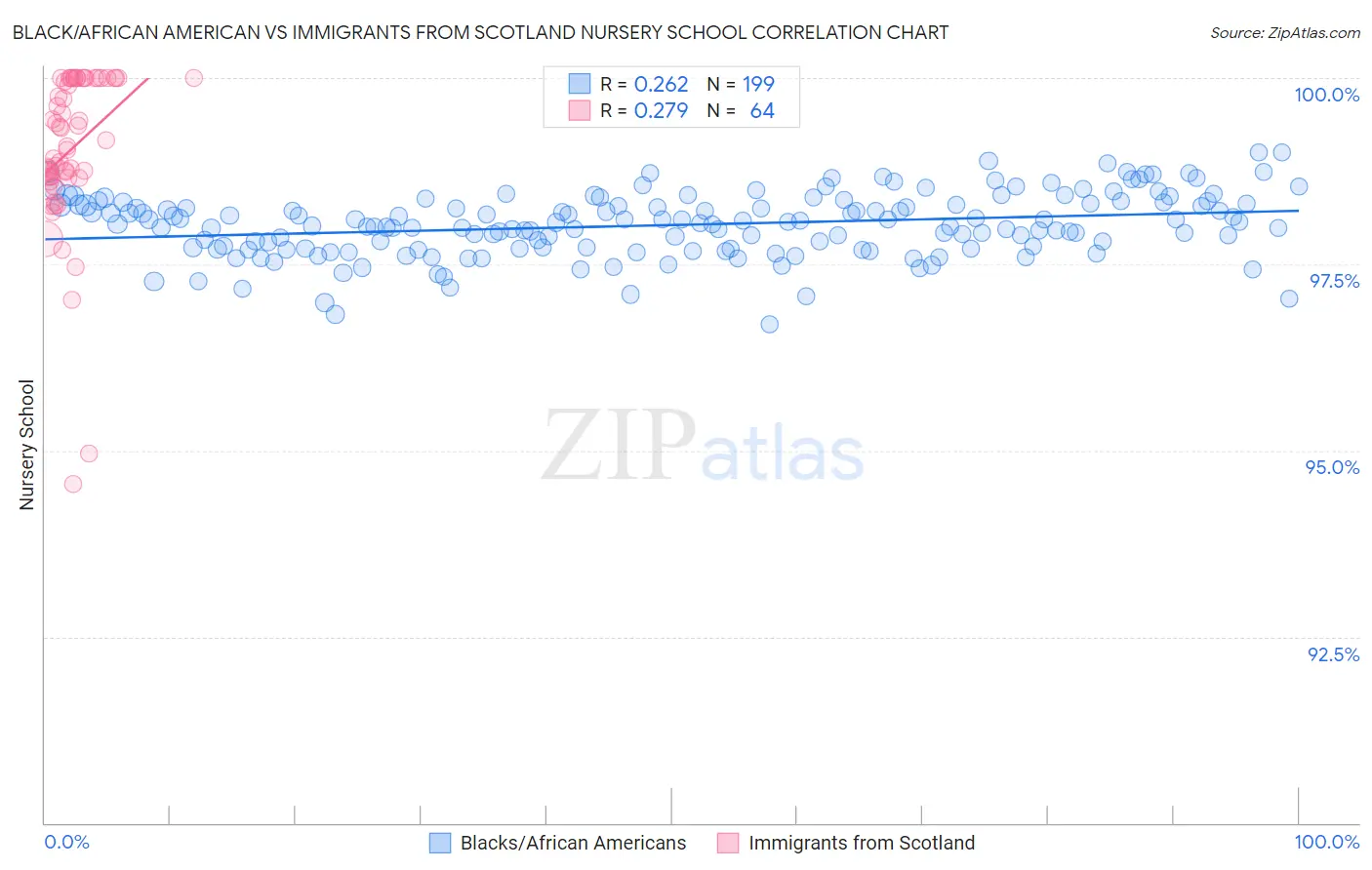 Black/African American vs Immigrants from Scotland Nursery School