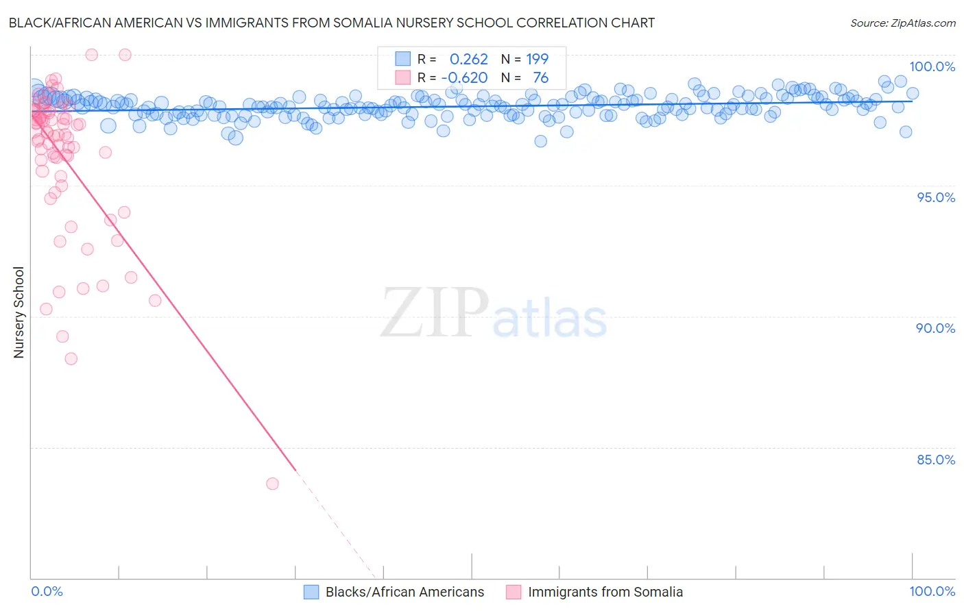 Black/African American vs Immigrants from Somalia Nursery School