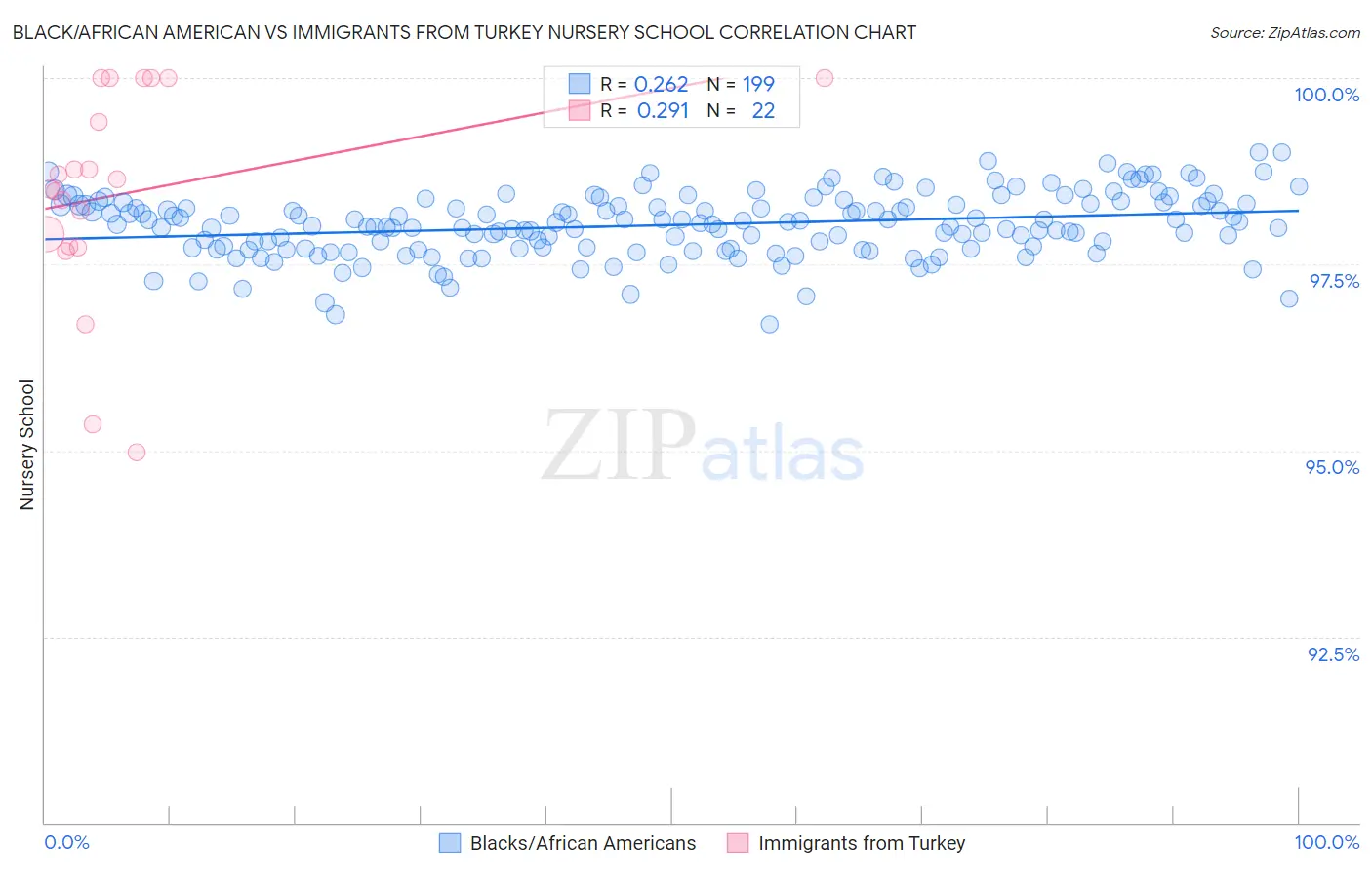 Black/African American vs Immigrants from Turkey Nursery School