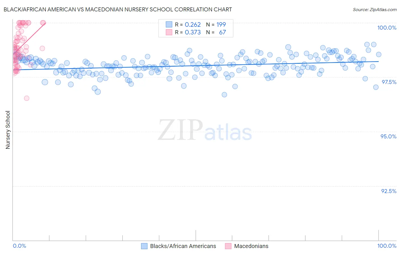 Black/African American vs Macedonian Nursery School