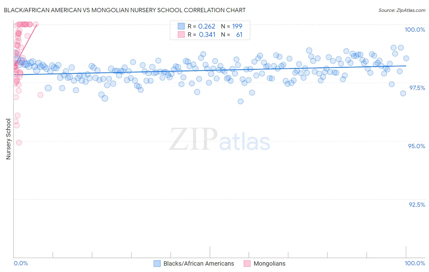 Black/African American vs Mongolian Nursery School