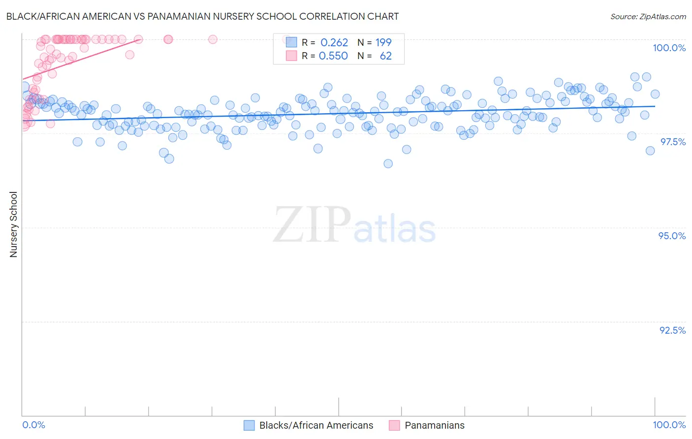 Black/African American vs Panamanian Nursery School