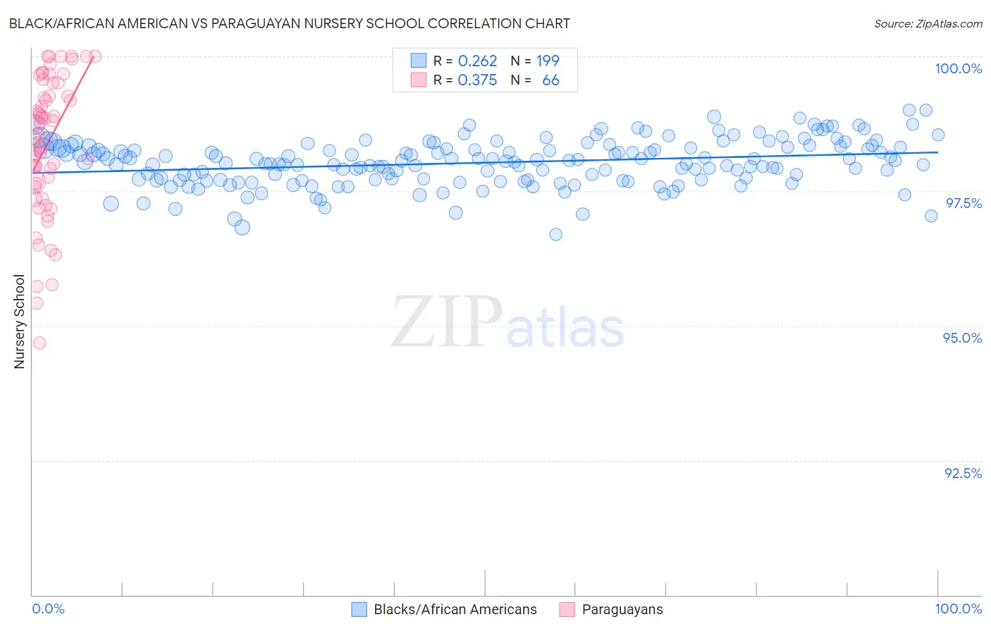 Black/African American vs Paraguayan Nursery School