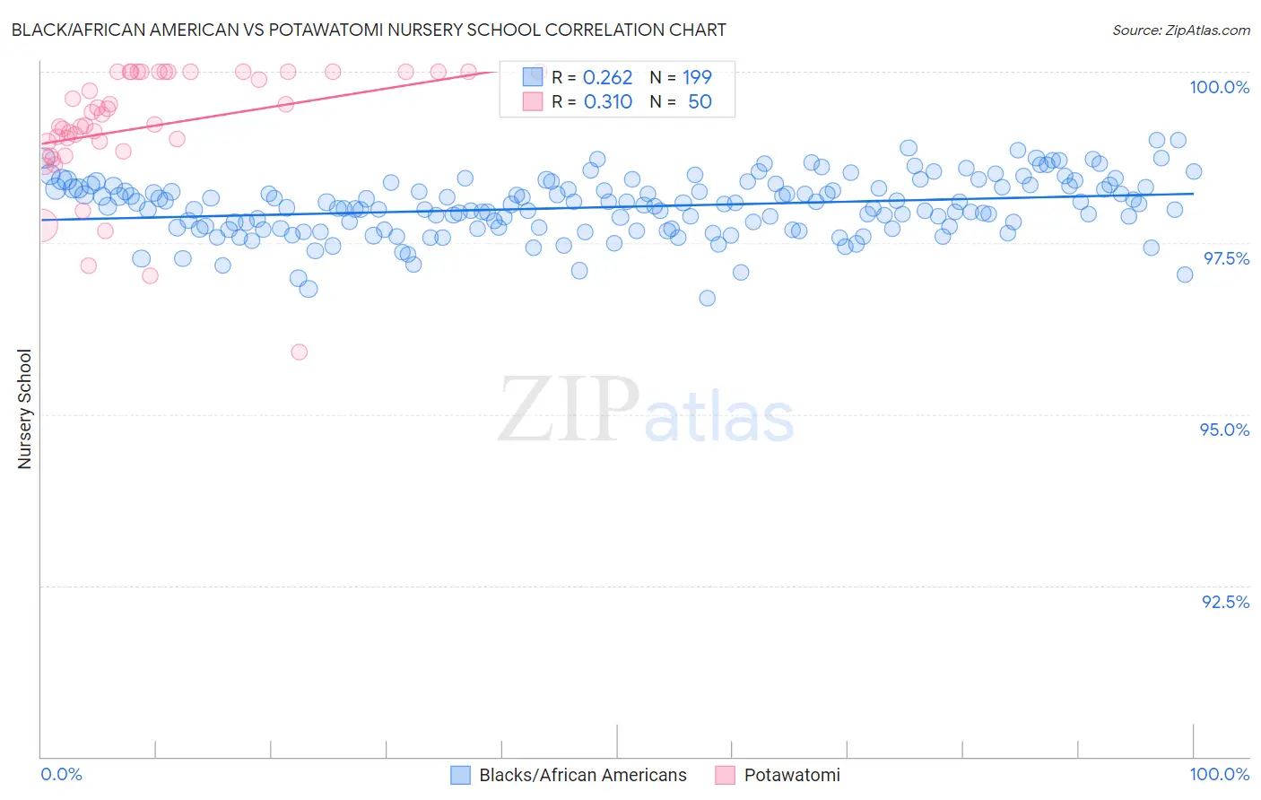 Black/African American vs Potawatomi Nursery School