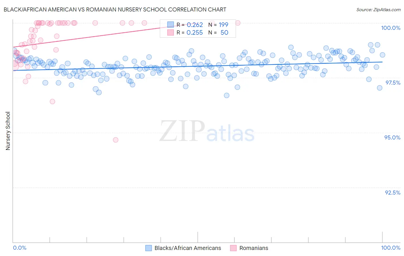 Black/African American vs Romanian Nursery School