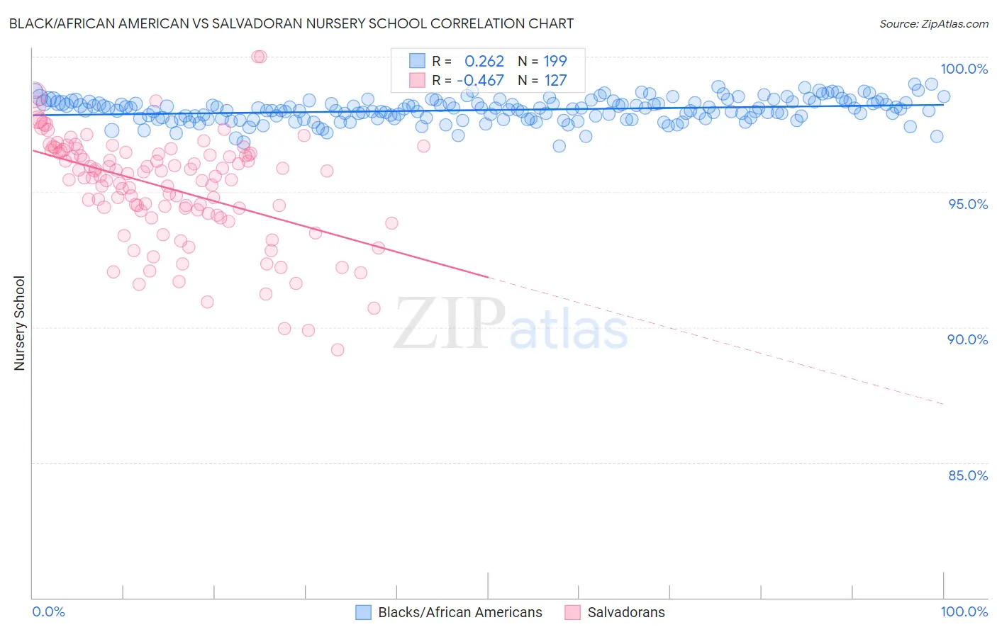 Black/African American vs Salvadoran Nursery School