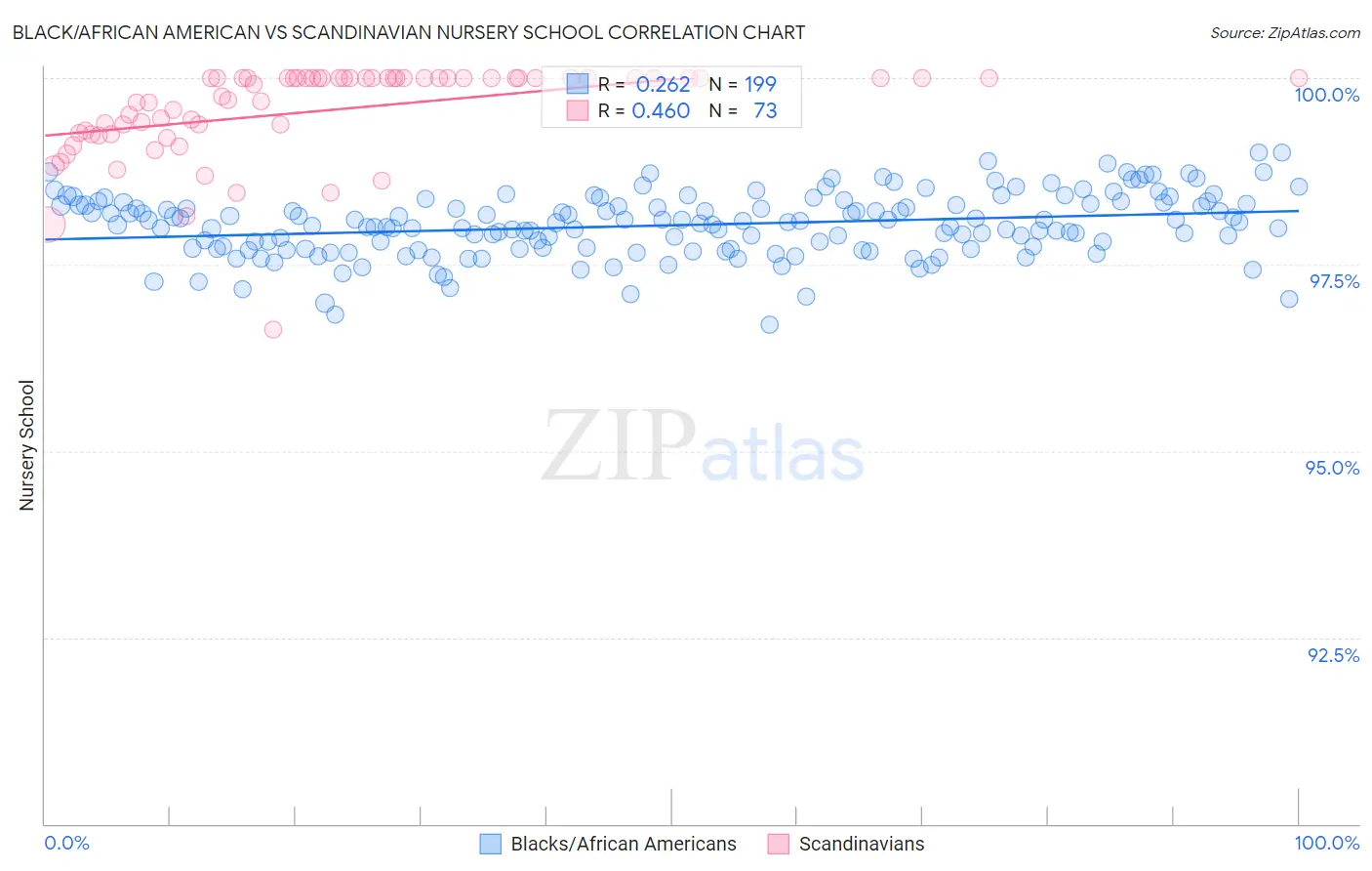 Black/African American vs Scandinavian Nursery School