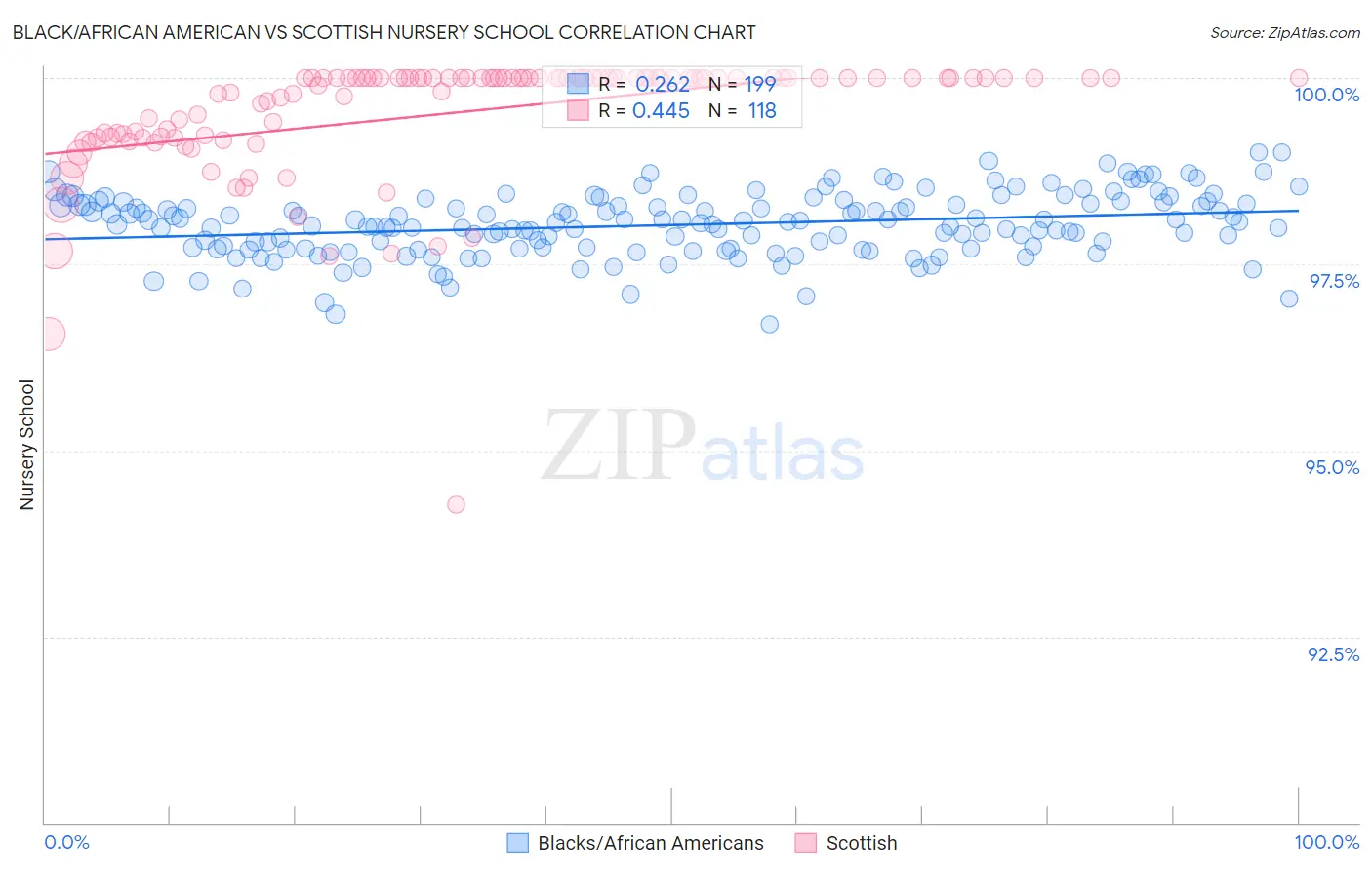 Black/African American vs Scottish Nursery School