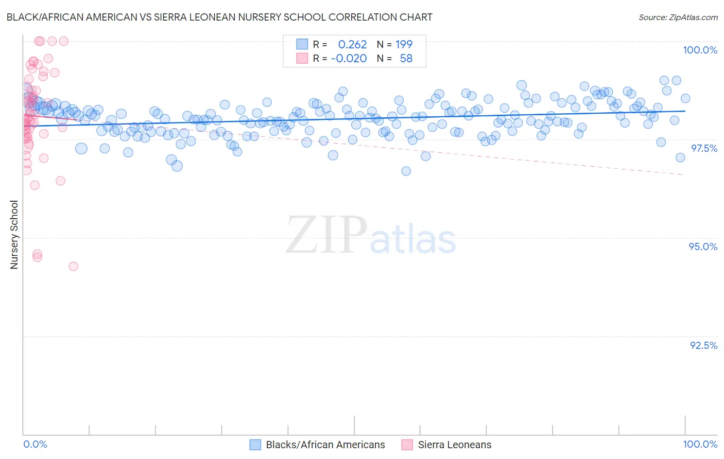 Black/African American vs Sierra Leonean Nursery School