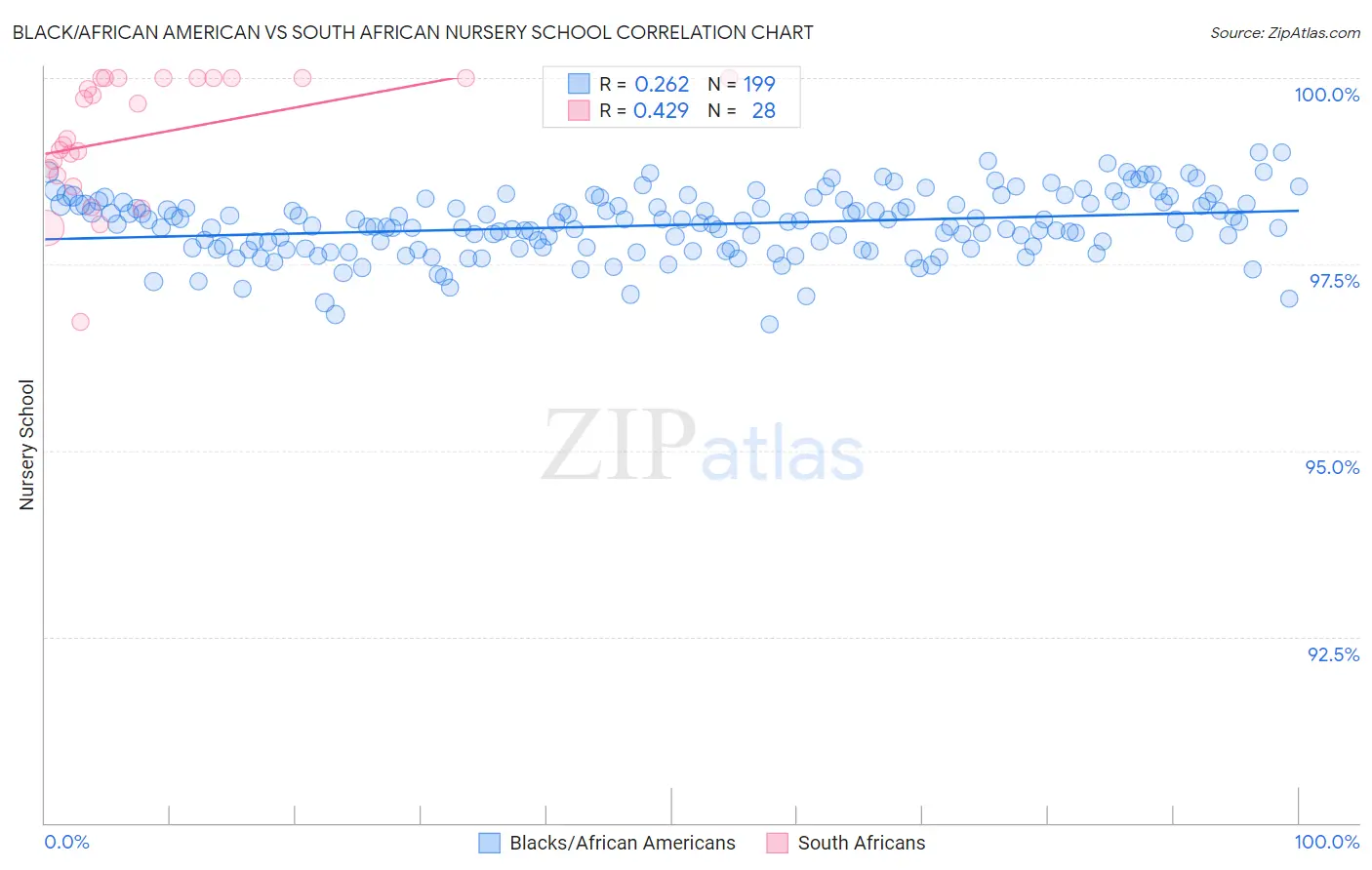 Black/African American vs South African Nursery School
