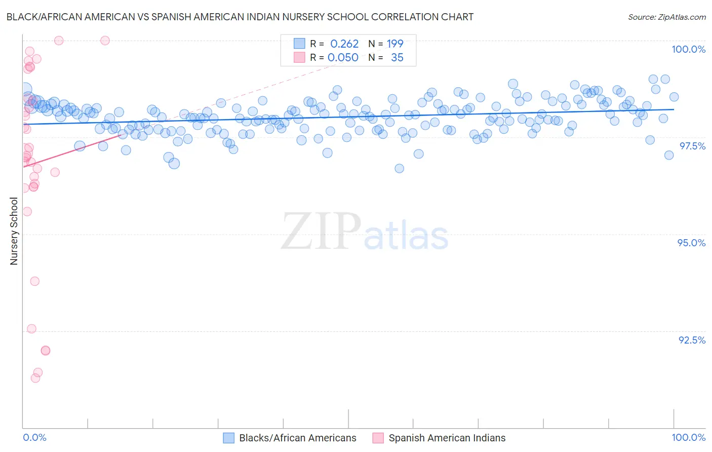 Black/African American vs Spanish American Indian Nursery School