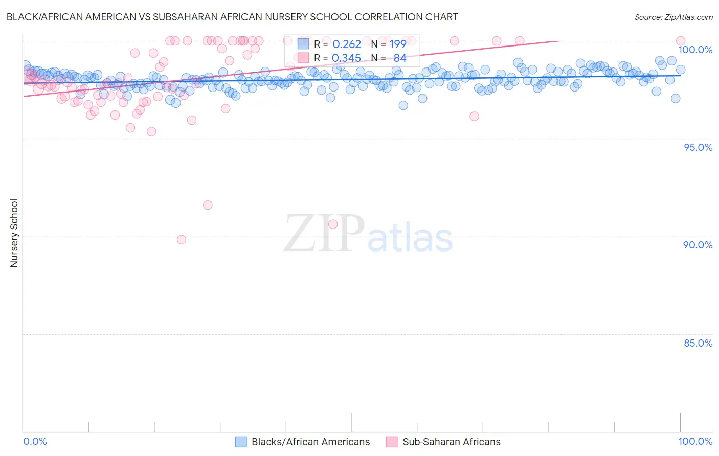 Black/African American vs Subsaharan African Nursery School
