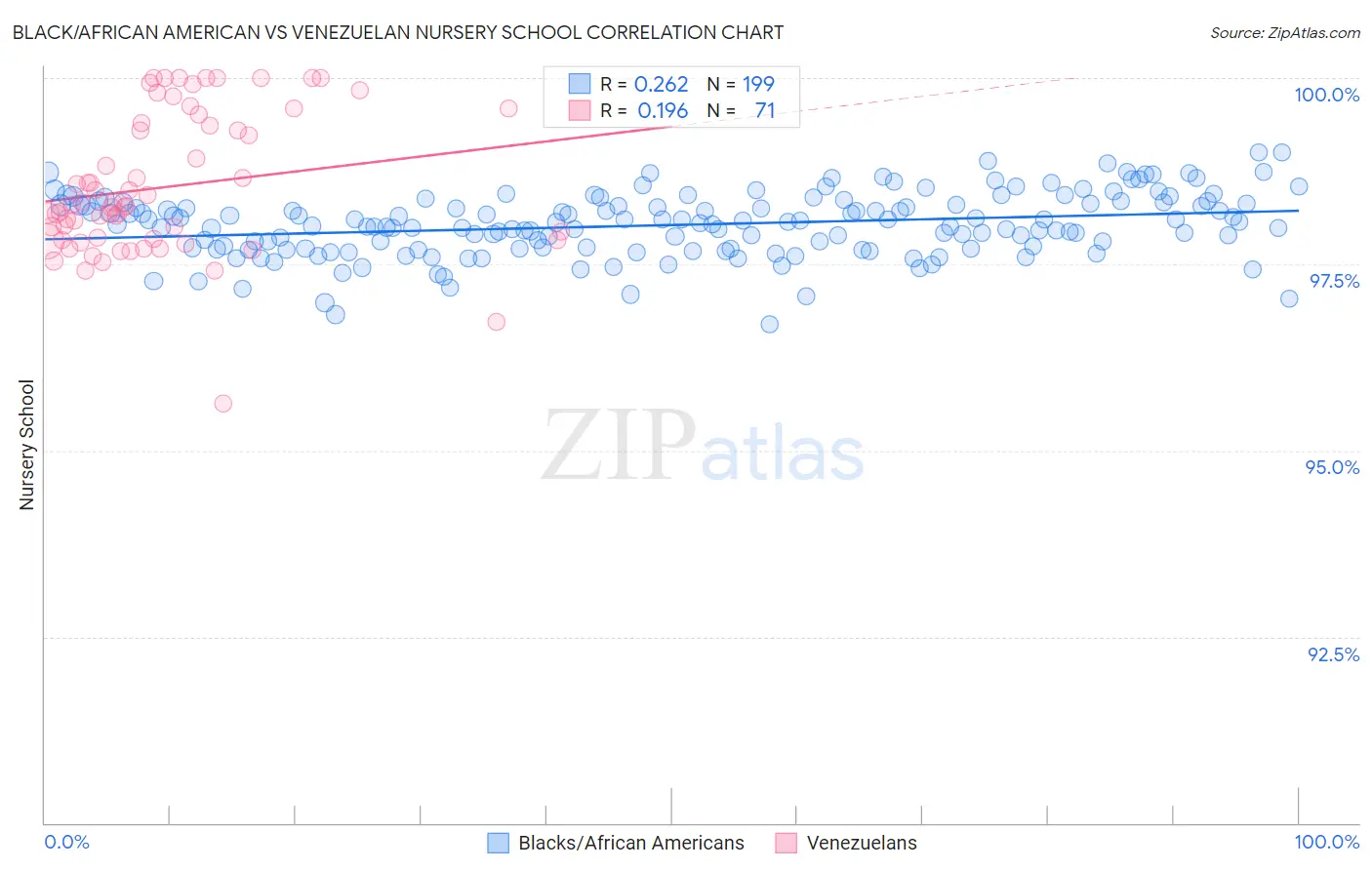 Black/African American vs Venezuelan Nursery School