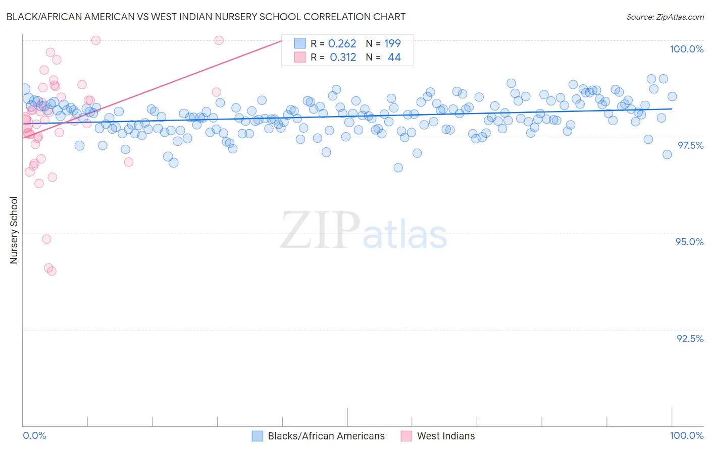 Black/African American vs West Indian Nursery School