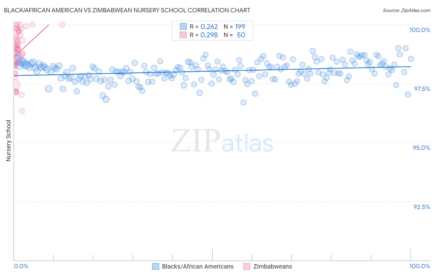 Black/African American vs Zimbabwean Nursery School