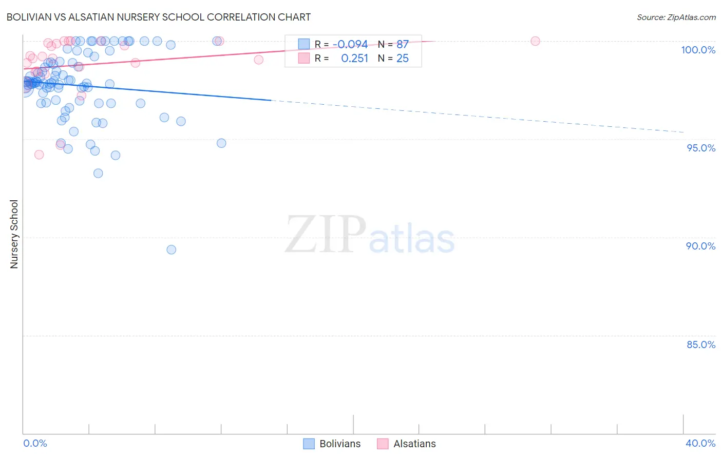 Bolivian vs Alsatian Nursery School