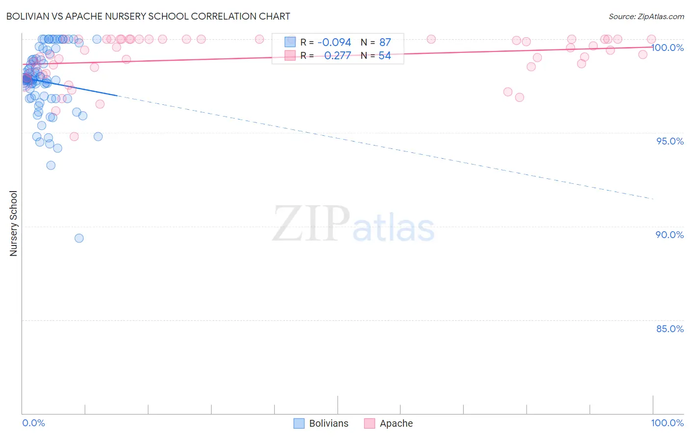 Bolivian vs Apache Nursery School