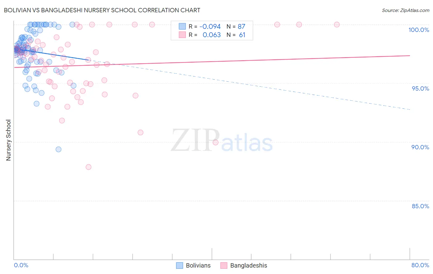 Bolivian vs Bangladeshi Nursery School