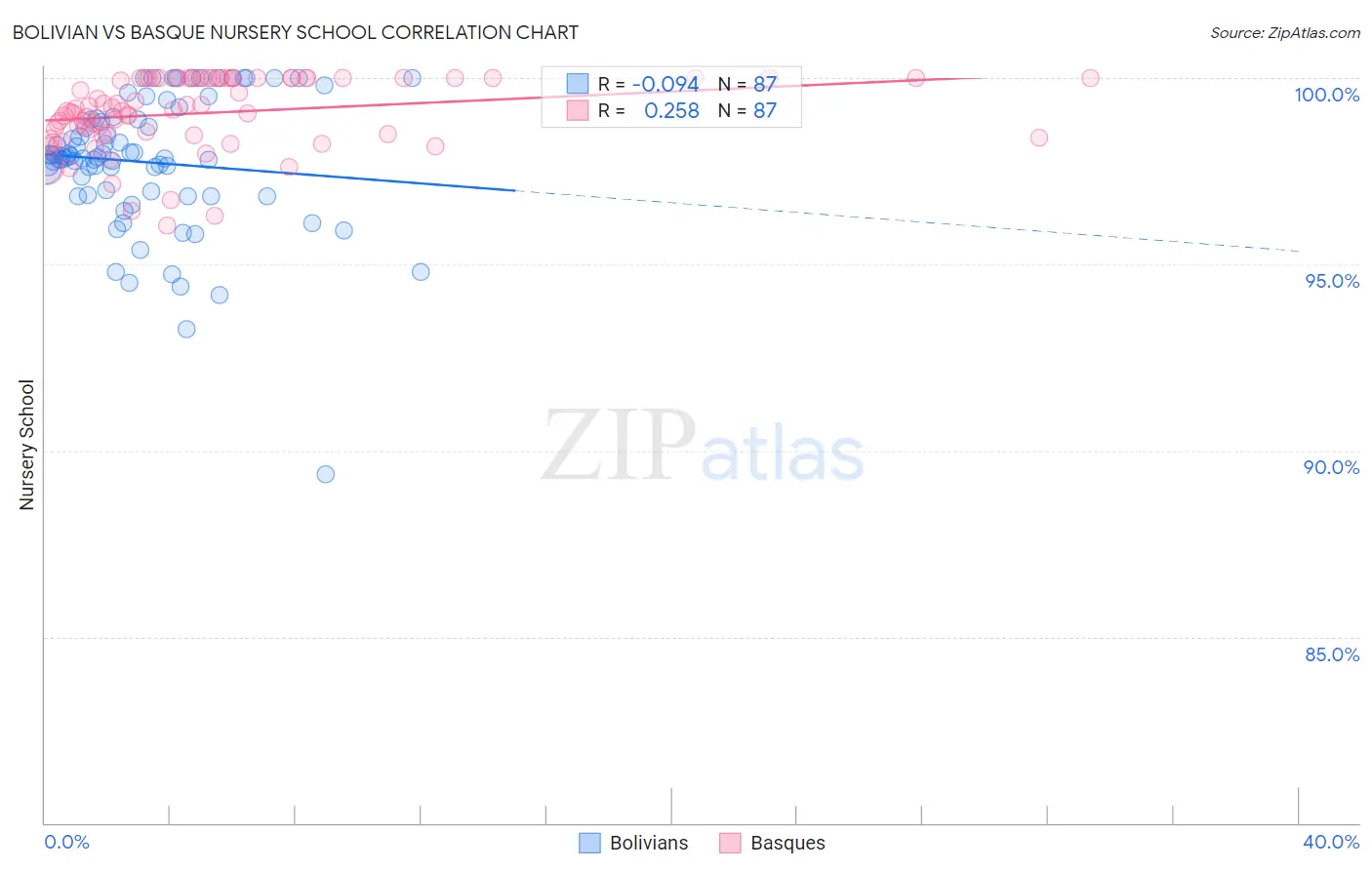 Bolivian vs Basque Nursery School