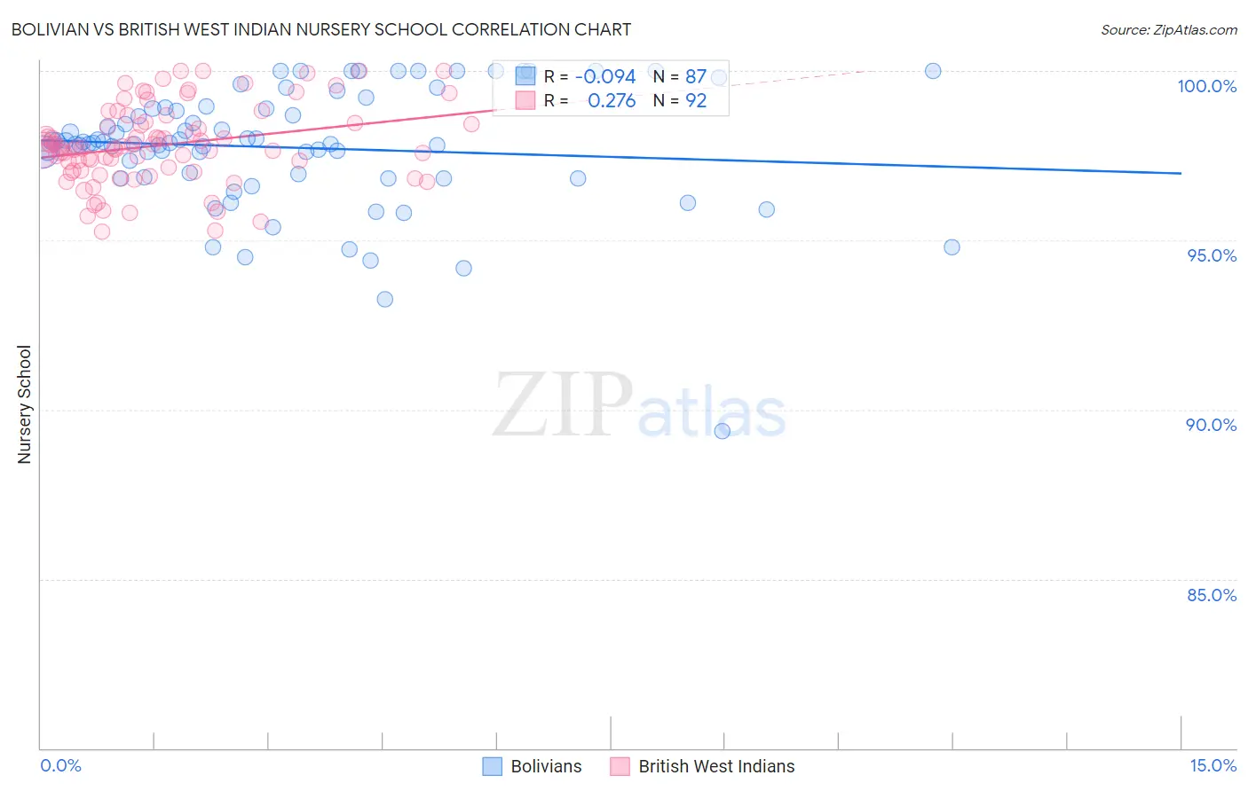 Bolivian vs British West Indian Nursery School